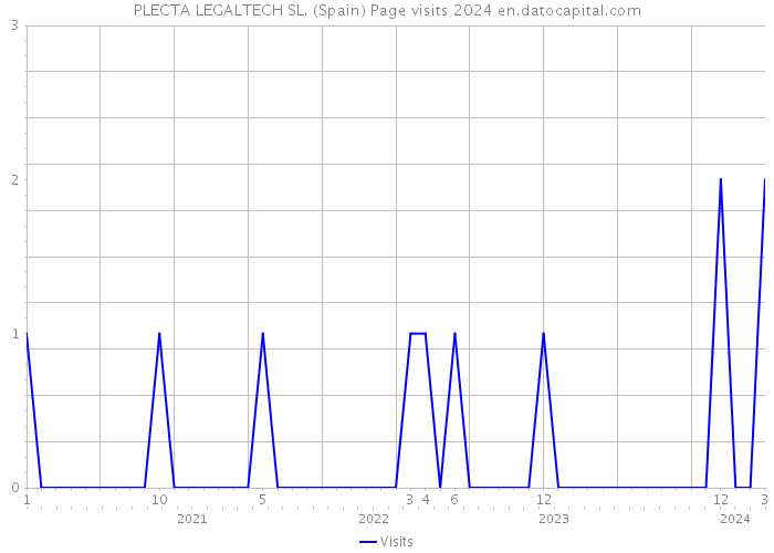 PLECTA LEGALTECH SL. (Spain) Page visits 2024 