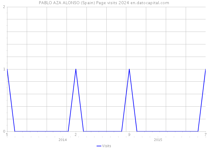 PABLO AZA ALONSO (Spain) Page visits 2024 