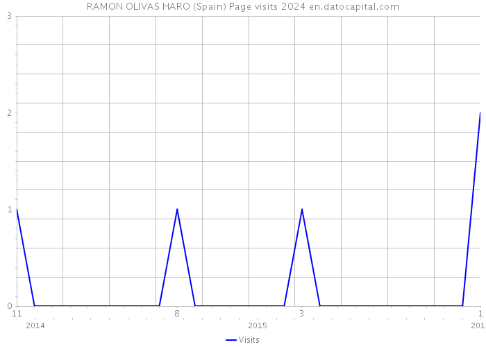 RAMON OLIVAS HARO (Spain) Page visits 2024 