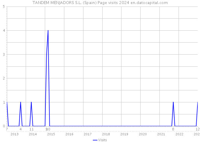 TANDEM MENJADORS S.L. (Spain) Page visits 2024 