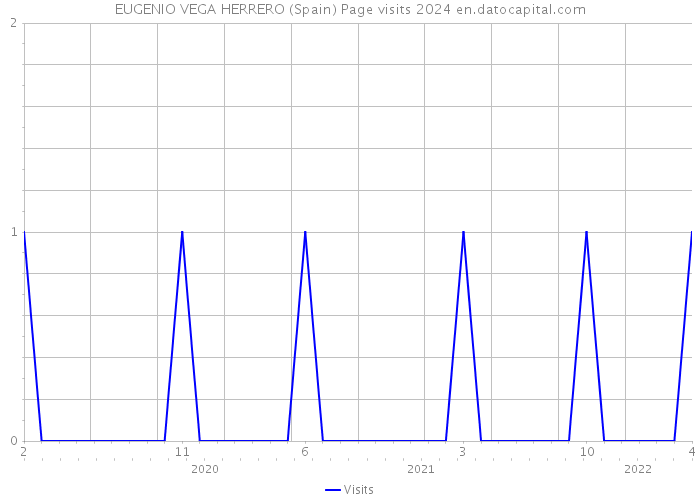 EUGENIO VEGA HERRERO (Spain) Page visits 2024 