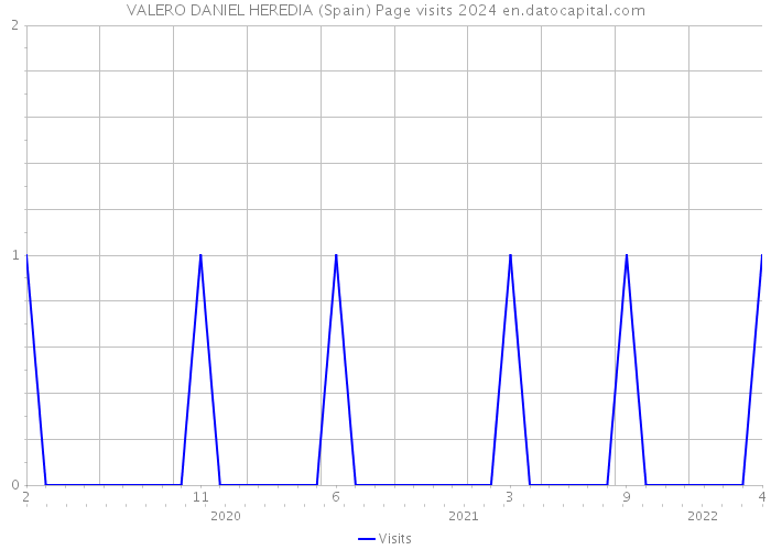 VALERO DANIEL HEREDIA (Spain) Page visits 2024 