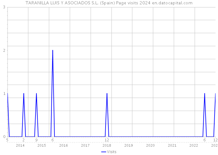 TARANILLA LUIS Y ASOCIADOS S.L. (Spain) Page visits 2024 