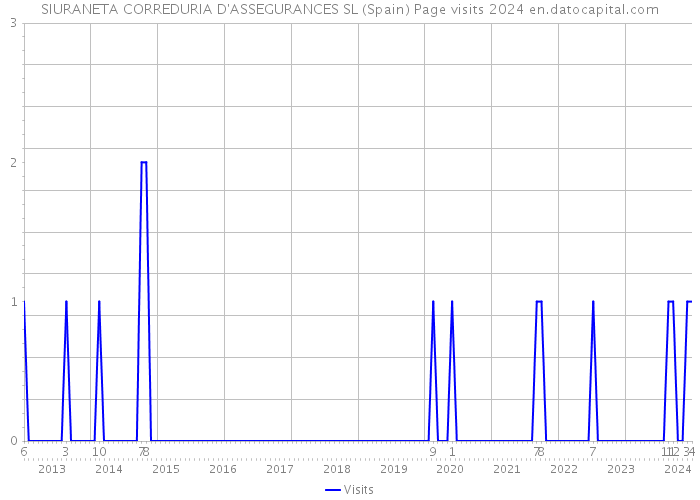SIURANETA CORREDURIA D'ASSEGURANCES SL (Spain) Page visits 2024 