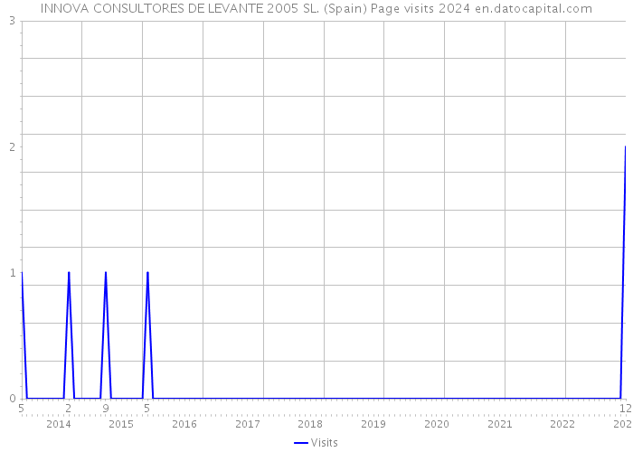 INNOVA CONSULTORES DE LEVANTE 2005 SL. (Spain) Page visits 2024 