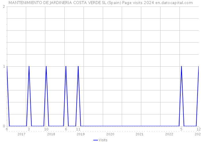 MANTENIMIENTO DE JARDINERIA COSTA VERDE SL (Spain) Page visits 2024 