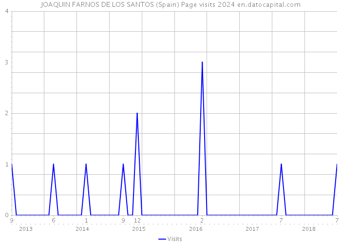 JOAQUIN FARNOS DE LOS SANTOS (Spain) Page visits 2024 