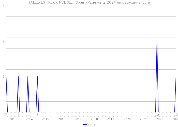 TALLERES TRUCK NUL SLL. (Spain) Page visits 2024 