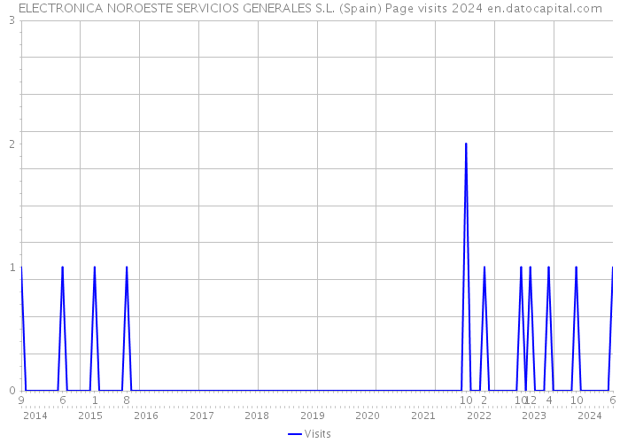 ELECTRONICA NOROESTE SERVICIOS GENERALES S.L. (Spain) Page visits 2024 