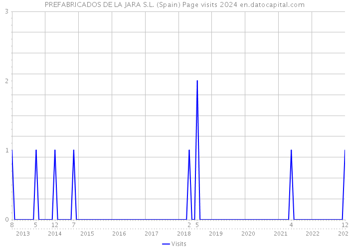 PREFABRICADOS DE LA JARA S.L. (Spain) Page visits 2024 