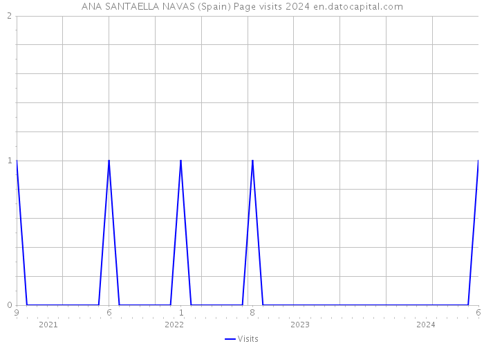 ANA SANTAELLA NAVAS (Spain) Page visits 2024 