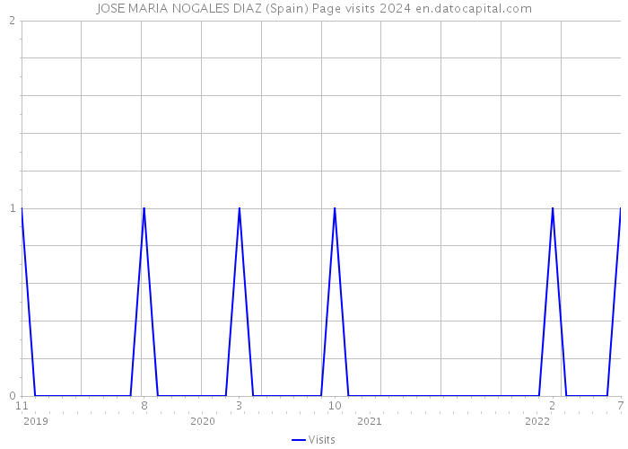 JOSE MARIA NOGALES DIAZ (Spain) Page visits 2024 