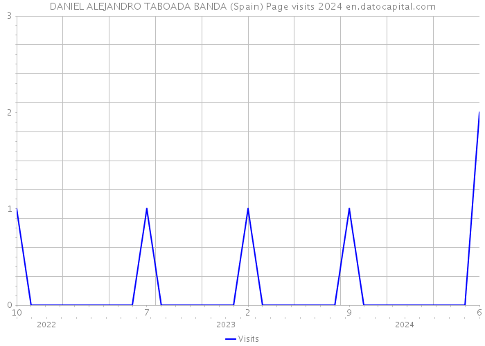 DANIEL ALEJANDRO TABOADA BANDA (Spain) Page visits 2024 