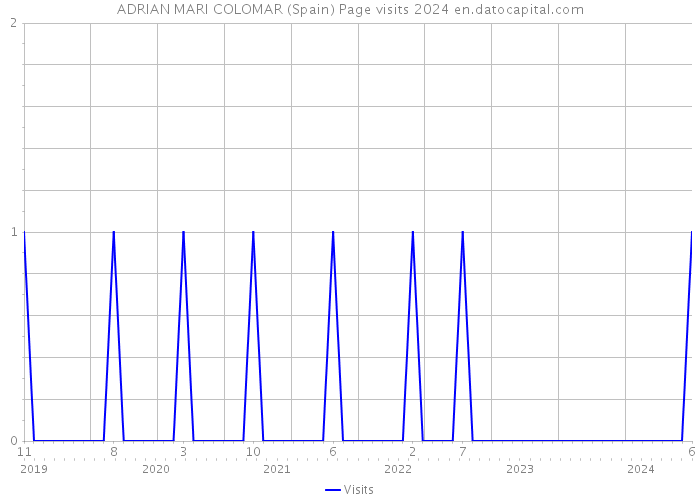ADRIAN MARI COLOMAR (Spain) Page visits 2024 