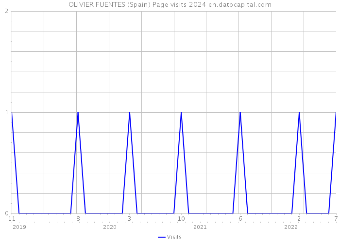 OLIVIER FUENTES (Spain) Page visits 2024 