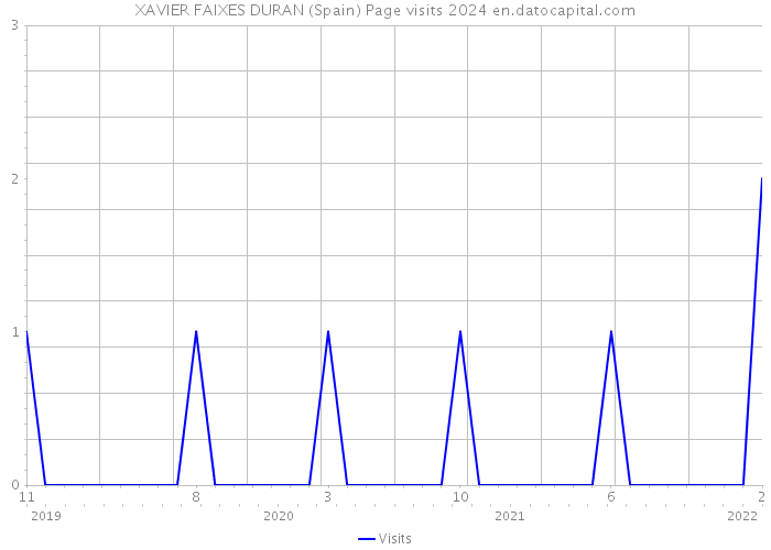 XAVIER FAIXES DURAN (Spain) Page visits 2024 