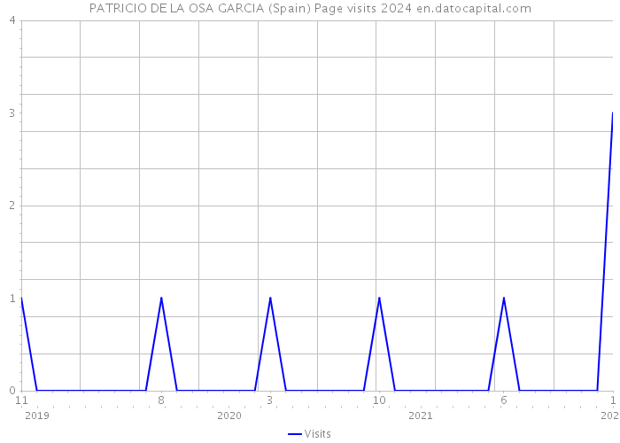 PATRICIO DE LA OSA GARCIA (Spain) Page visits 2024 