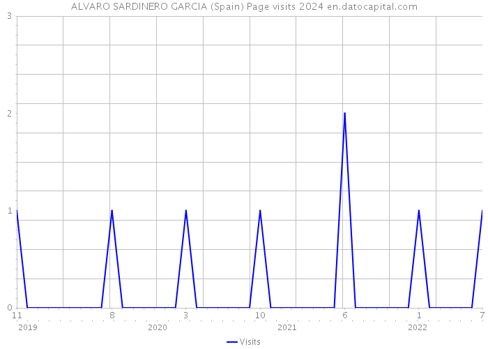 ALVARO SARDINERO GARCIA (Spain) Page visits 2024 