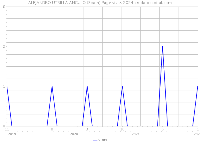 ALEJANDRO UTRILLA ANGULO (Spain) Page visits 2024 