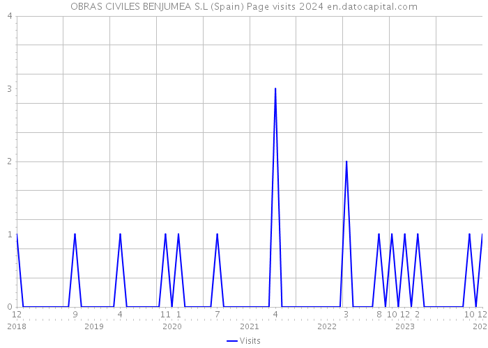 OBRAS CIVILES BENJUMEA S.L (Spain) Page visits 2024 