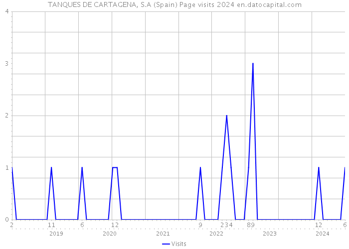 TANQUES DE CARTAGENA, S.A (Spain) Page visits 2024 
