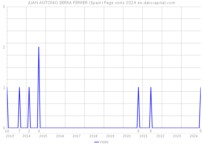 JUAN ANTONIO SERRA FERRER (Spain) Page visits 2024 