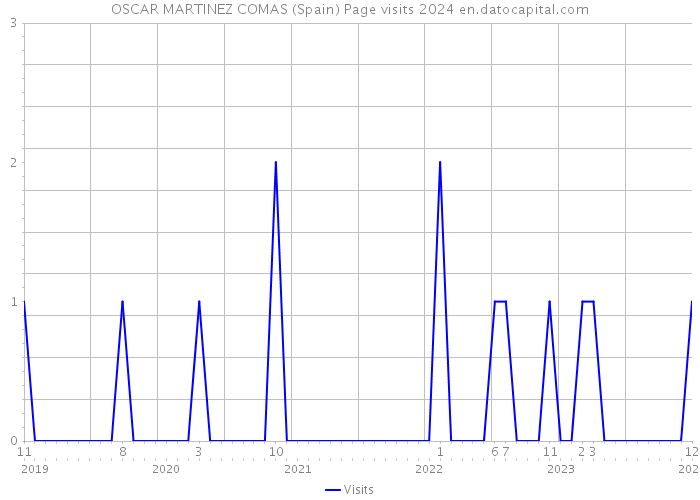 OSCAR MARTINEZ COMAS (Spain) Page visits 2024 