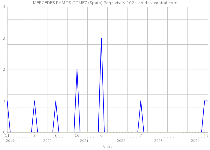 MERCEDES RAMOS GOMEZ (Spain) Page visits 2024 