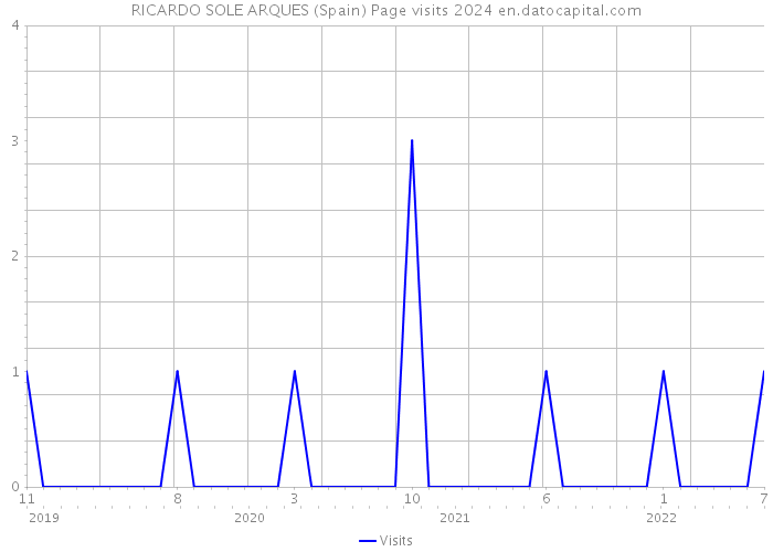 RICARDO SOLE ARQUES (Spain) Page visits 2024 