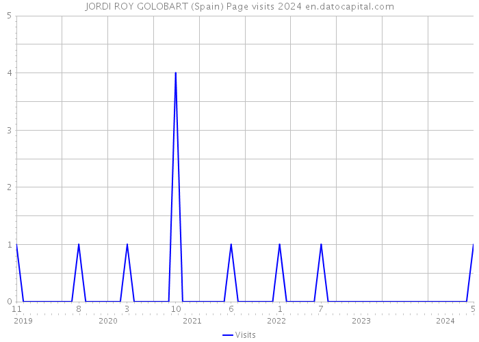 JORDI ROY GOLOBART (Spain) Page visits 2024 