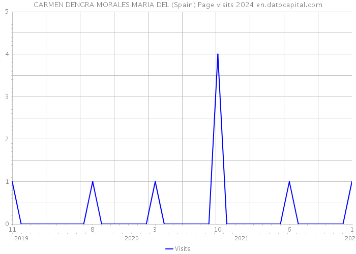 CARMEN DENGRA MORALES MARIA DEL (Spain) Page visits 2024 