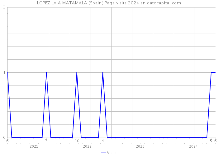 LOPEZ LAIA MATAMALA (Spain) Page visits 2024 