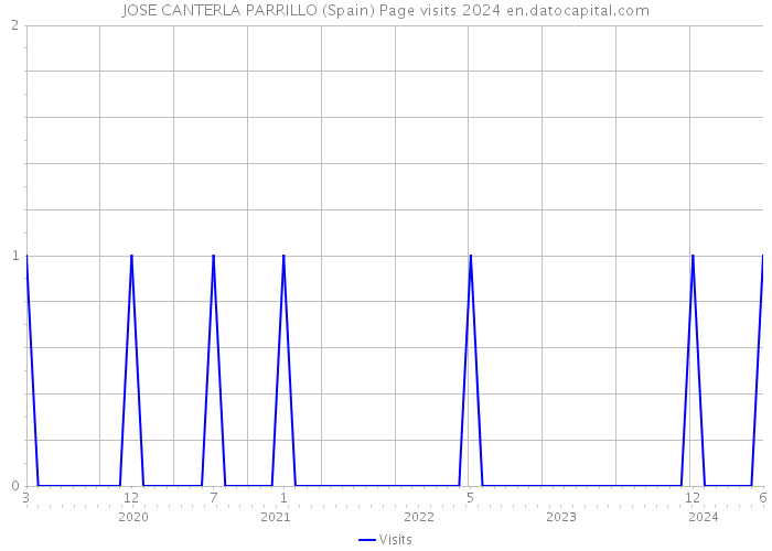 JOSE CANTERLA PARRILLO (Spain) Page visits 2024 