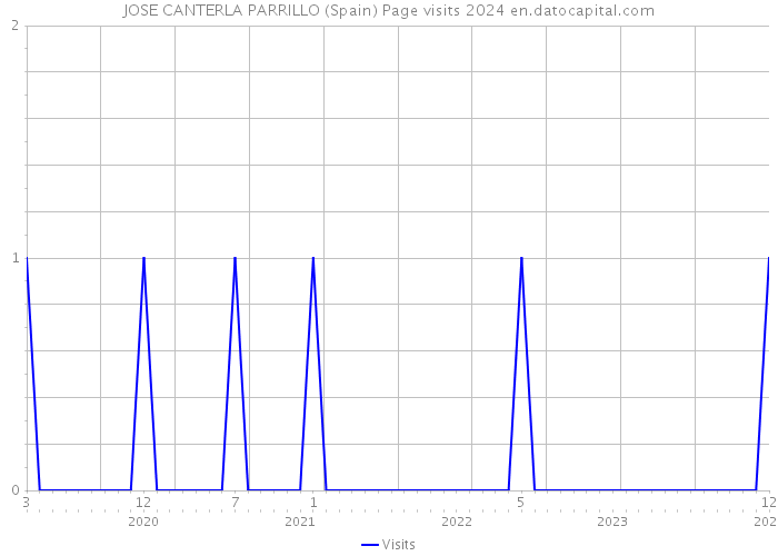 JOSE CANTERLA PARRILLO (Spain) Page visits 2024 