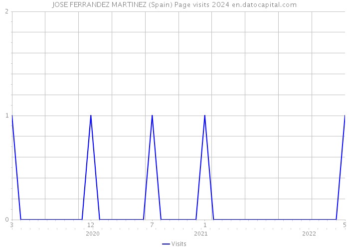 JOSE FERRANDEZ MARTINEZ (Spain) Page visits 2024 