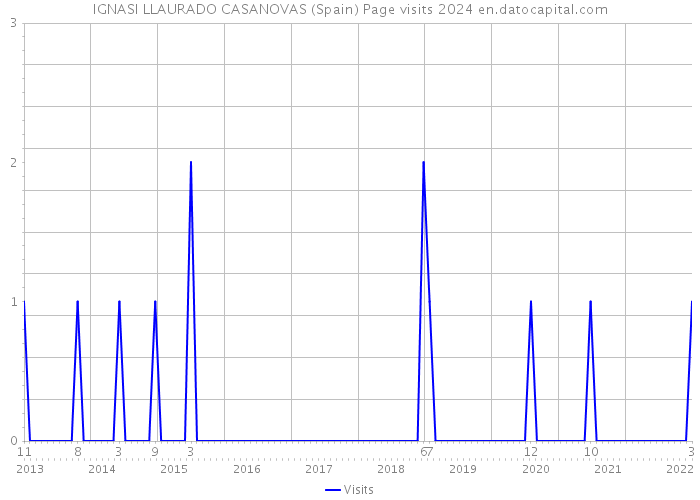 IGNASI LLAURADO CASANOVAS (Spain) Page visits 2024 
