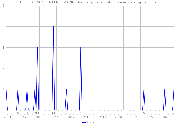 HIJOS DE RAINERA PEREZ MARIN SA (Spain) Page visits 2024 