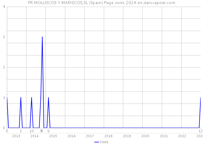 PR MOLUSCOS Y MARISCOS,SL (Spain) Page visits 2024 