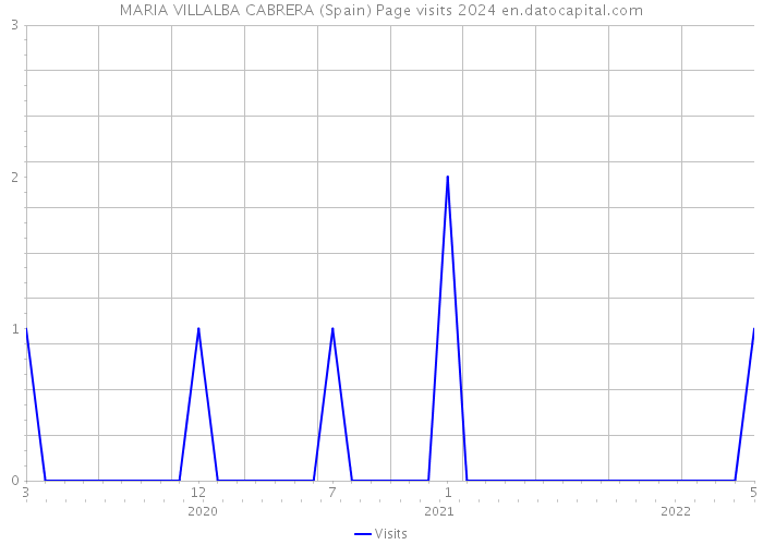 MARIA VILLALBA CABRERA (Spain) Page visits 2024 