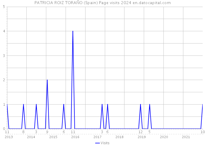 PATRICIA ROIZ TORAÑO (Spain) Page visits 2024 