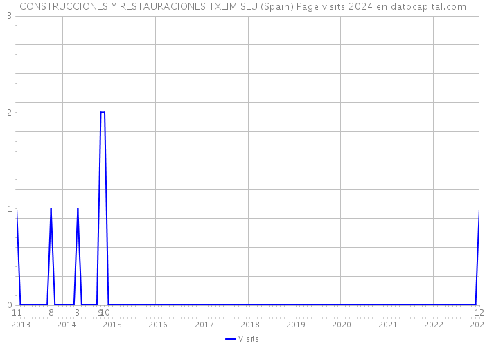 CONSTRUCCIONES Y RESTAURACIONES TXEIM SLU (Spain) Page visits 2024 