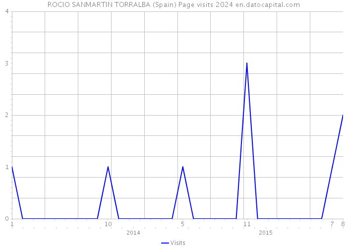 ROCIO SANMARTIN TORRALBA (Spain) Page visits 2024 