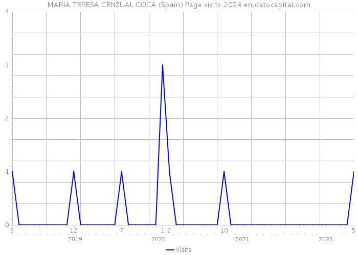 MARIA TERESA CENZUAL COCA (Spain) Page visits 2024 