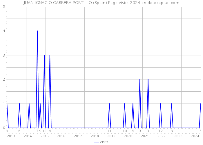 JUAN IGNACIO CABRERA PORTILLO (Spain) Page visits 2024 