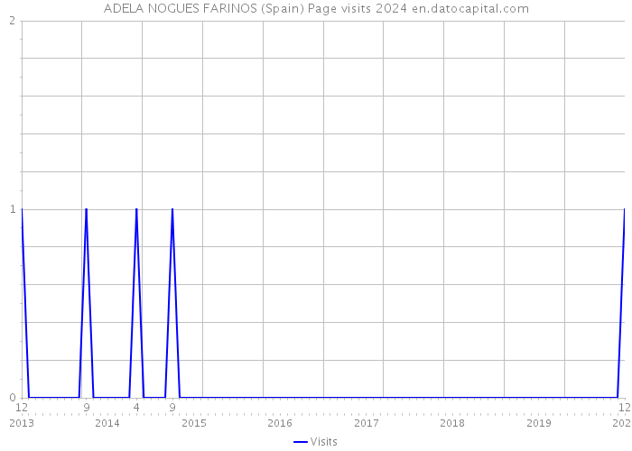 ADELA NOGUES FARINOS (Spain) Page visits 2024 