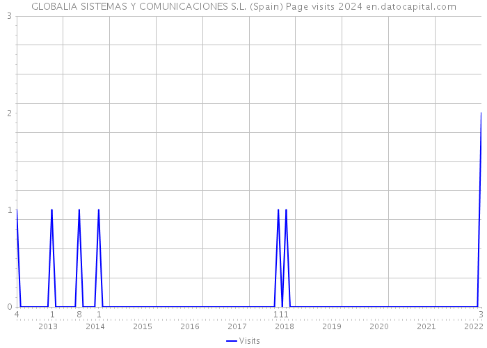 GLOBALIA SISTEMAS Y COMUNICACIONES S.L. (Spain) Page visits 2024 
