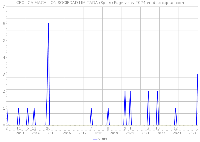 GEOLICA MAGALLON SOCIEDAD LIMITADA (Spain) Page visits 2024 