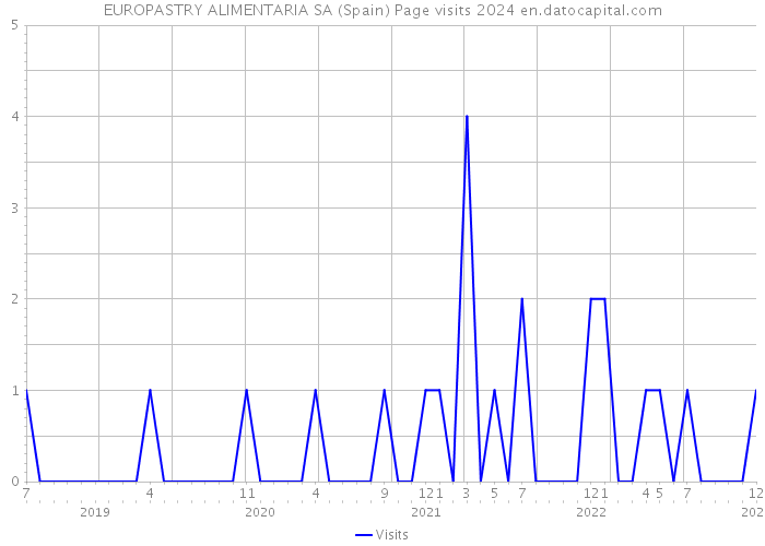 EUROPASTRY ALIMENTARIA SA (Spain) Page visits 2024 