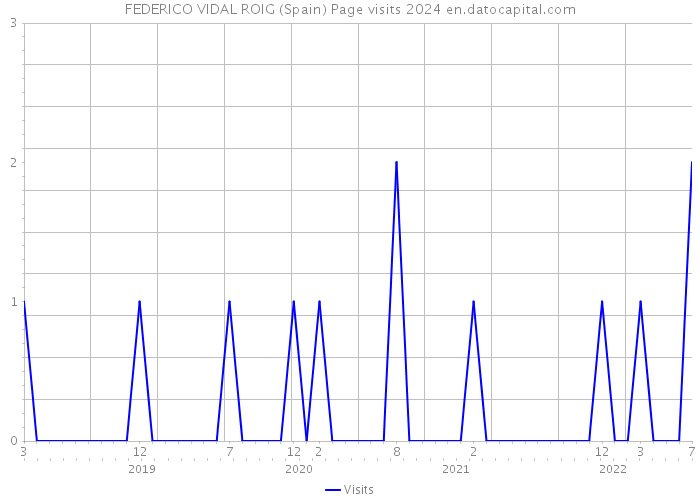 FEDERICO VIDAL ROIG (Spain) Page visits 2024 