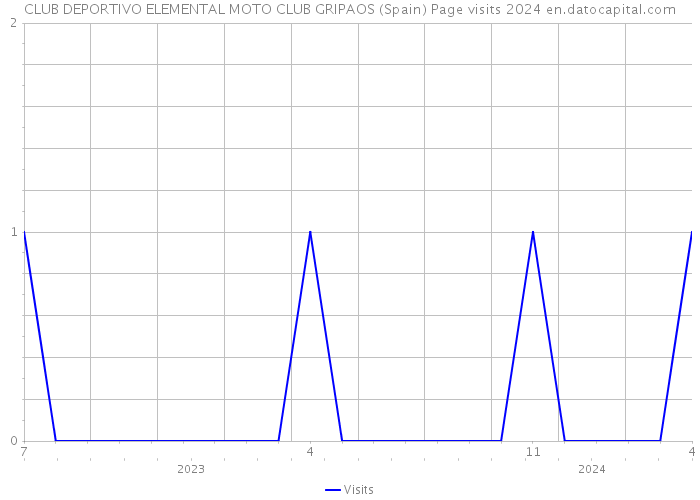 CLUB DEPORTIVO ELEMENTAL MOTO CLUB GRIPAOS (Spain) Page visits 2024 